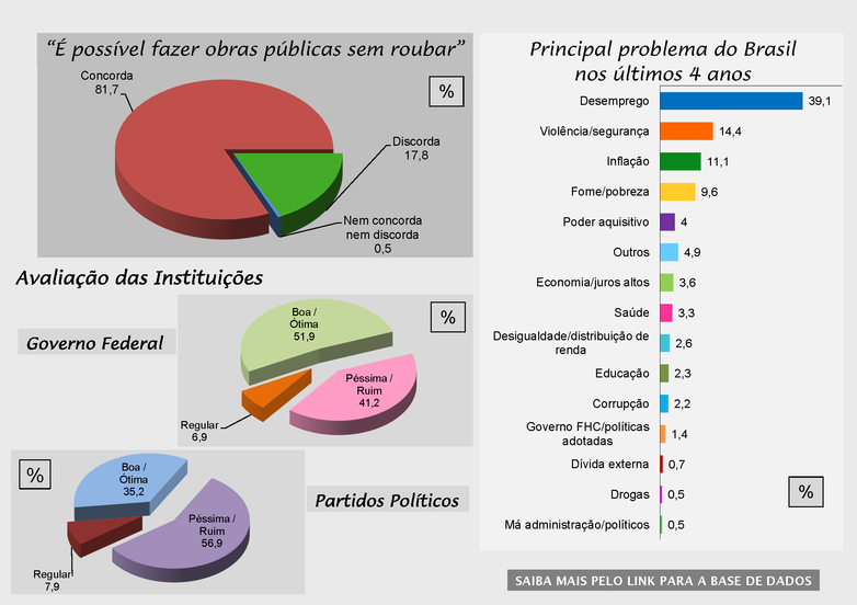 gráficos com base em dados dos ESEB 2002