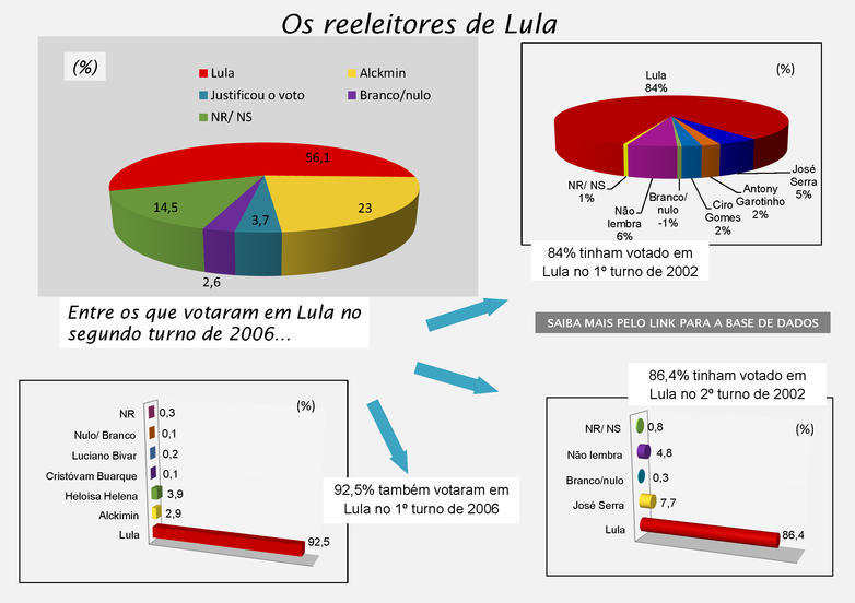 gráficos com base em dados dos ESEB 2006