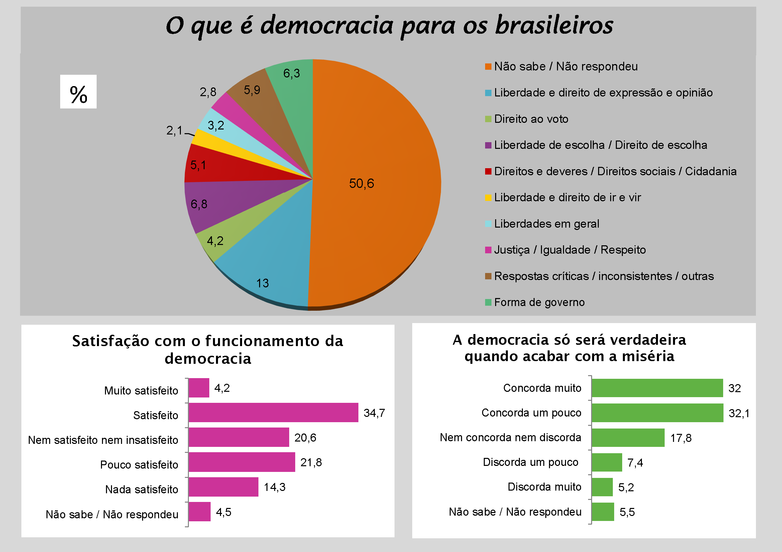 gráficos com base em dados do ESEB 2014