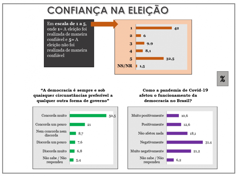 Gráficos com base de dados do ESEB 2022